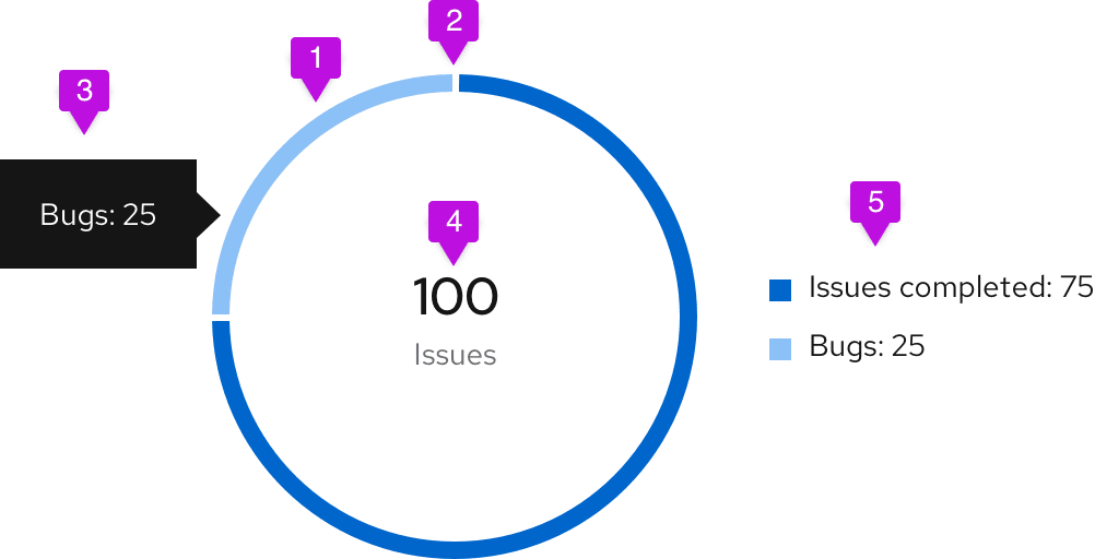 Donut chart