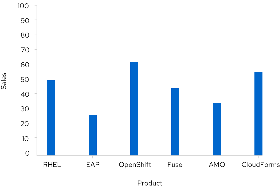 Vertical bar chart